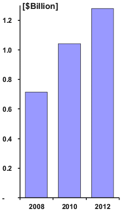 2008-2012 Global Counter-IED Market Forecast