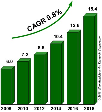 Saudi Security Market