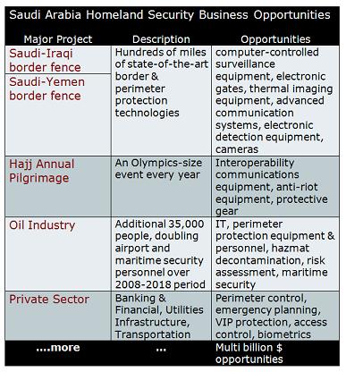 Security Market Saudi Arabia