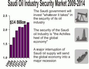 Saudi Oil Industry Security Market