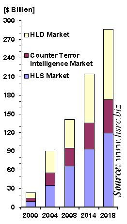 Global HLS-HLD Market outlook :2000 - 2018