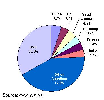 Global HLS-HLD Market 2018 Market Share by Country