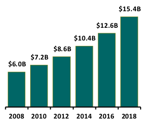 Saudi Arabia HLS/D Market Growth