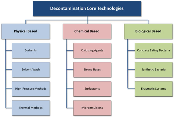 CBRN & HAZMAT Incidents Decontamination Technologies and Global Market Outlook
