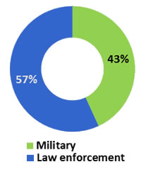 Non-Lethal Weapons: Technologies & Global Market - 2012-2020