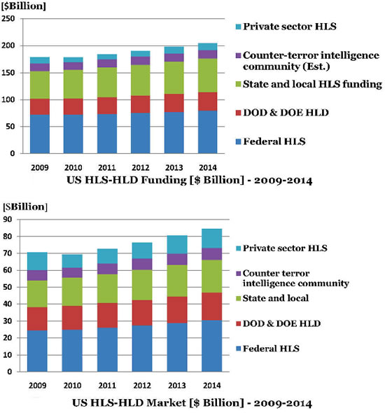 U.S. HLS-HLD Funding 2011-2014