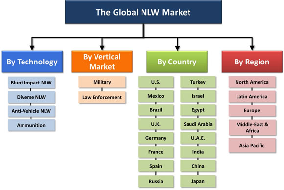 Non-Lethal Weapons (NLW): Industry, Technologies & Global Market 2014-2020