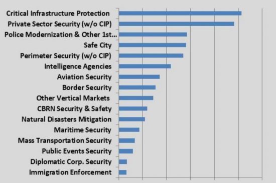Homeland Security Verticals Markets 2019-2024