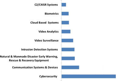 Global Homeland Security & Public Safety Industry, Technologies Market - 2015-2022