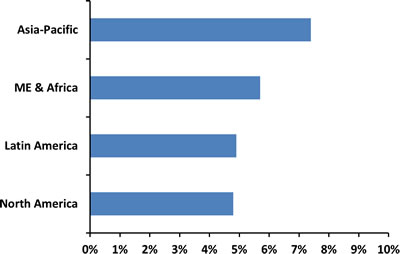 Asia-Pacific Airport Security Market - 2015-2020