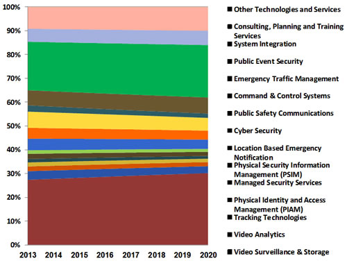 Asia-Pacific Safe City: Industry, Technologies & Market - 2015-2020