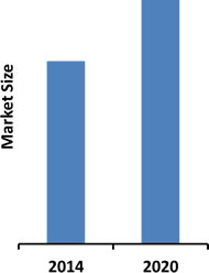 U.S. Airport Security Market - 2015-2020