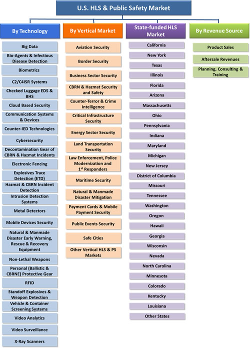 U.S. Homeland Security &  Public Safety Market - 2016-2022