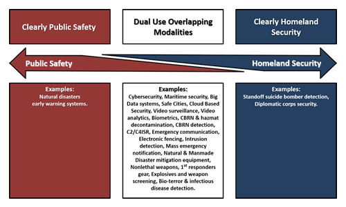 U.S. Homeland Security &  Public Safety Market - 2016-2022