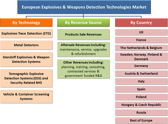 European Explosives & Weapons Detection Technologies Market - 2016-2022