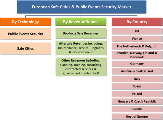 European Safe Cities & Public Events Security Markets - 2016-2022