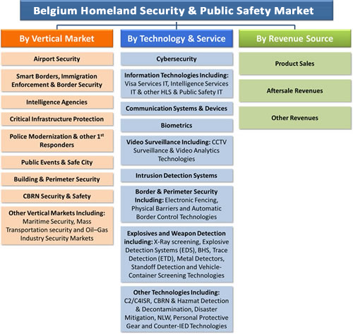 Belgium Homeland Security & Public Safety Market - 2016-2022