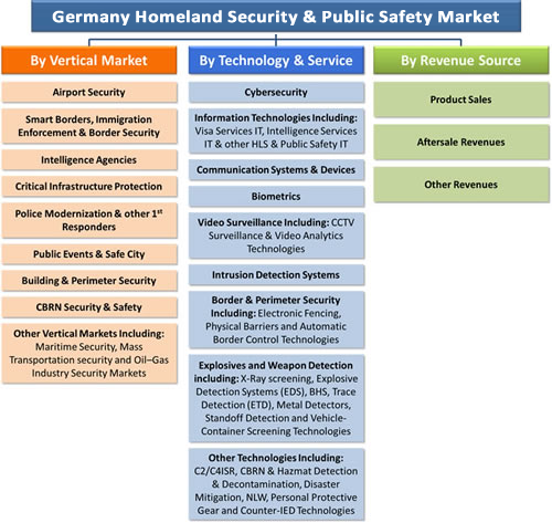 Germany Homeland Security & Public Safety Market - 2016-2022