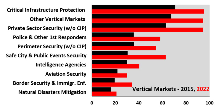 Global Homeland Security & Public Safety Industry, Technologies & Markets - 2017-2022:  Executive Summary
