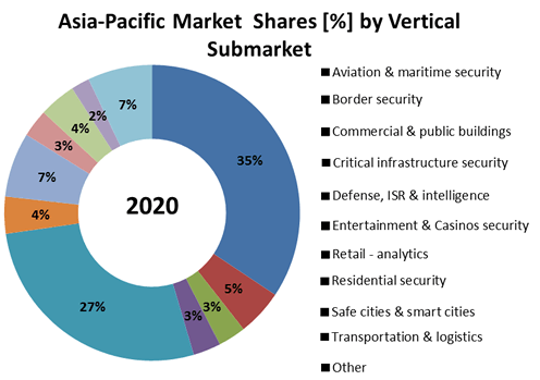 Video Analytics, ISR, Intelligent Video Surveillance & Object Recognition: Asia-Pacific Market-2015-2020
