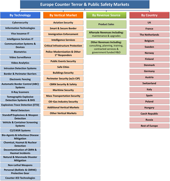 Europe Counter Terror & Public Safety Industry & Markets - 2017-2022