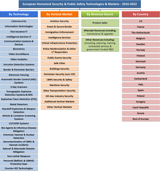 European Internal Security Market Segmentation