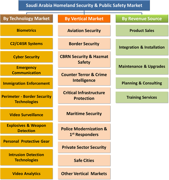 Saudi Arabia Homeland Security & Public Safety Market - 2017-2022