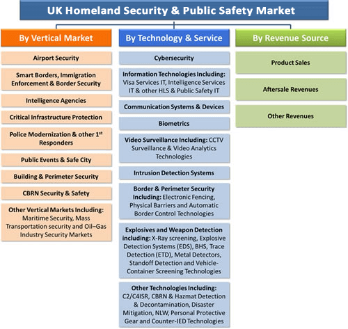 UK Homeland Security & Public Safety Market - 2016-2022