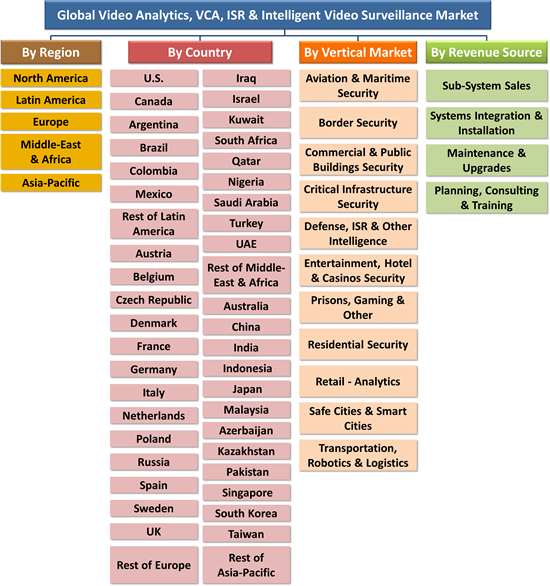 Video Analytics & Intelligent Video Surveillance Market - 2016-2022