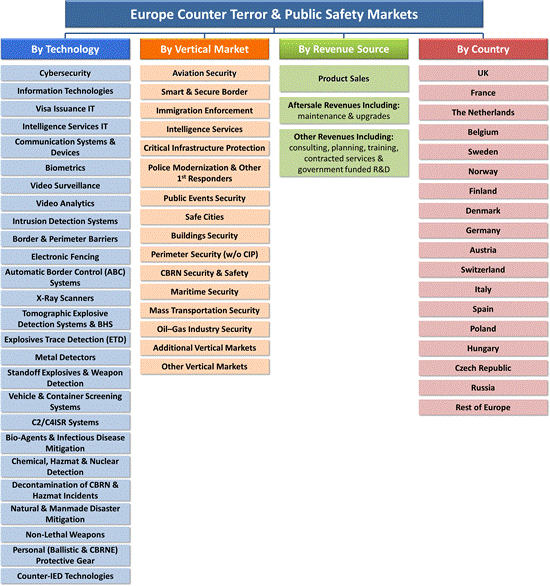 Europe Homeland Security Markets