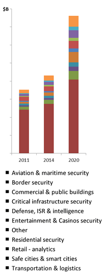 Video Analytics, Object Recognition, Intelligent Video Surveillance & ISR: Americas Market 2015-2020