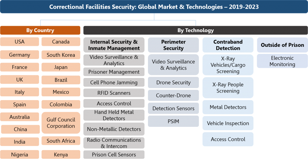 Correctional Facilities Security Technologies Market