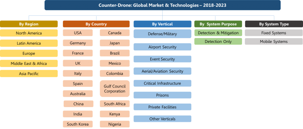 Counter-Drone and anti-drone Global Market & Technologies - Organogram