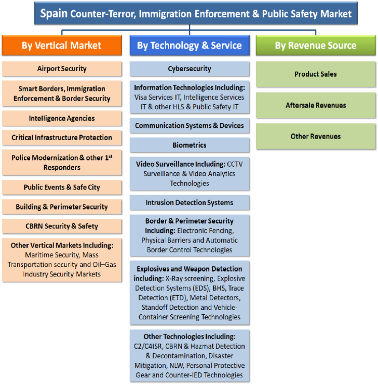 Spain Public Safety & Homeland Security Market   2018-2022