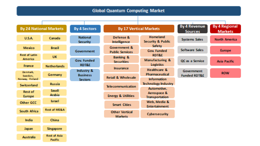 Quantum Computing Technologies & Global Market - 2017-2024