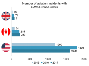 Aviation Incidents with UAVs, Gliders or Drones
