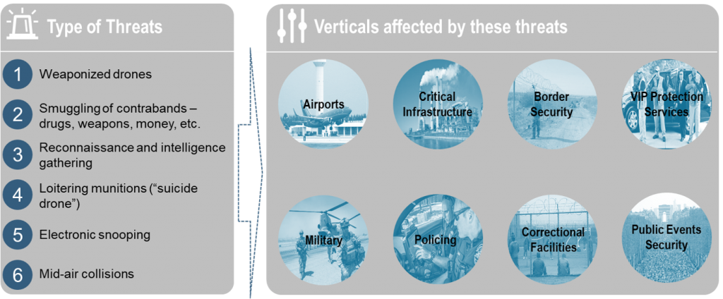 Counter-Drone and Anti-Drone - type of threat and verticals affected by drones