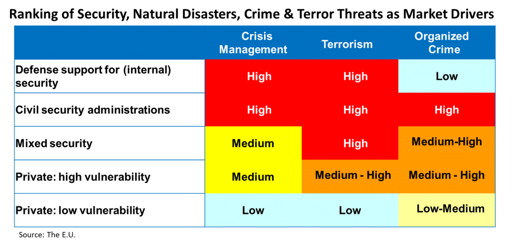 Homeland Security Market Drivers