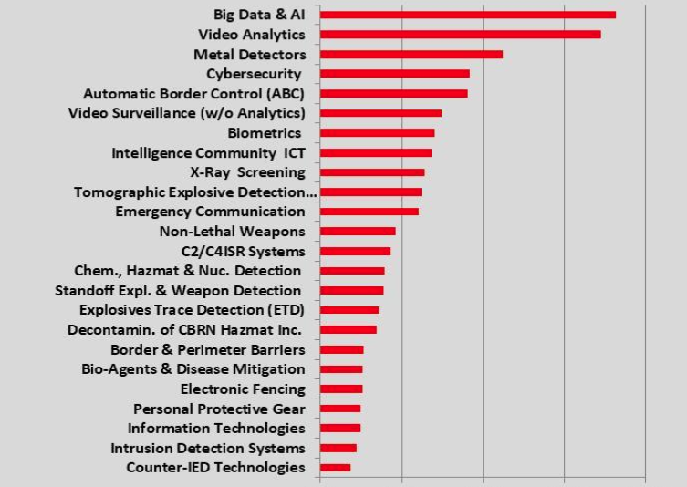 Technology Homeland Security & Public Safety Markets Ranked by 2018-2024 CAGR [%]