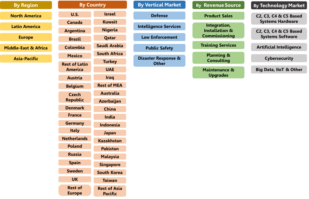 Command and Control Systems Submarkets