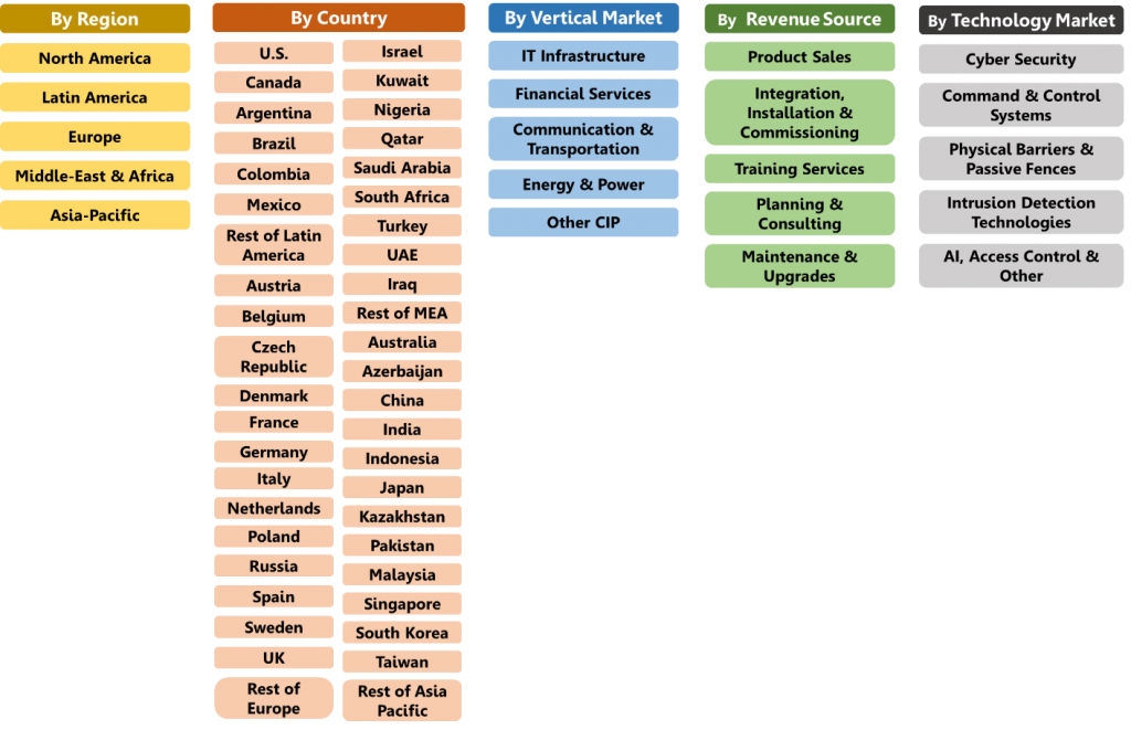 Critical Infrastructure Protection Market Segmentation Vectors of 232 Relevant 2019-2025 Submarkets