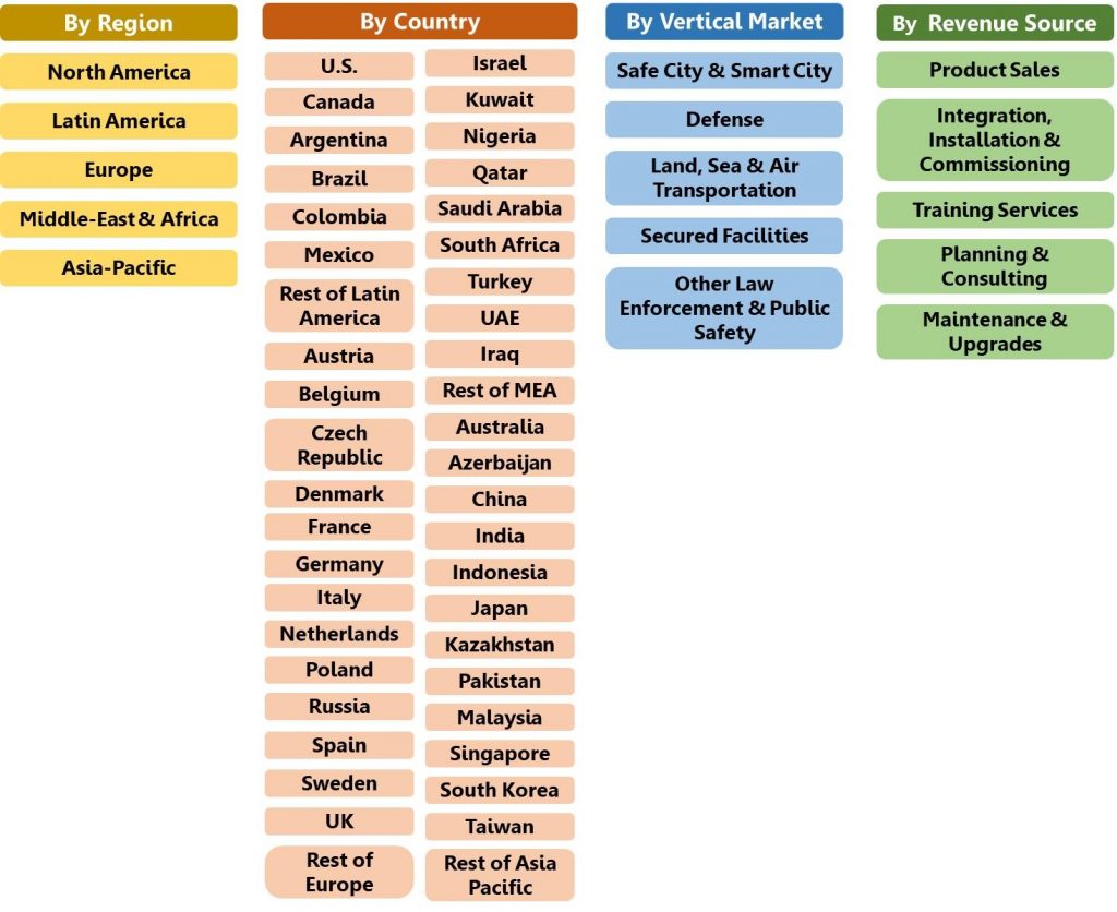 Global Video Analytics Market in Law Enforcement, Defense & Public Safety Segmentation Vectors of 234 Submarkets