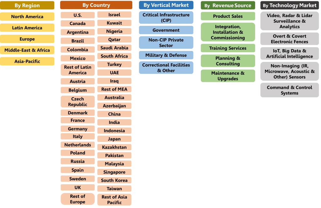 Intrusion Detection Modernization Organogram