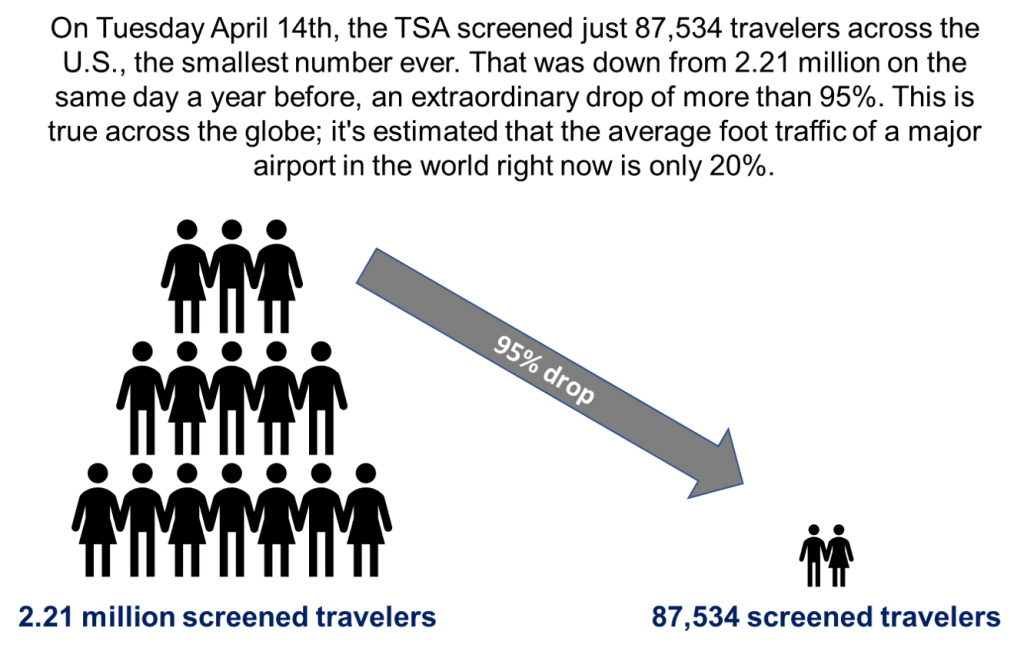 TSA Screened Travelers Comparison