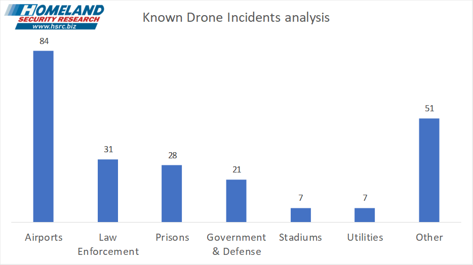 Known Drone Incidents Analysis