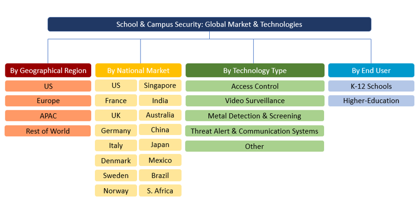 School and Campus Security Market Organogram 2020-2025
