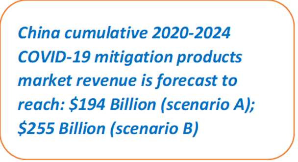 China COVID-19 Mitigation Products Market Size Estimations
