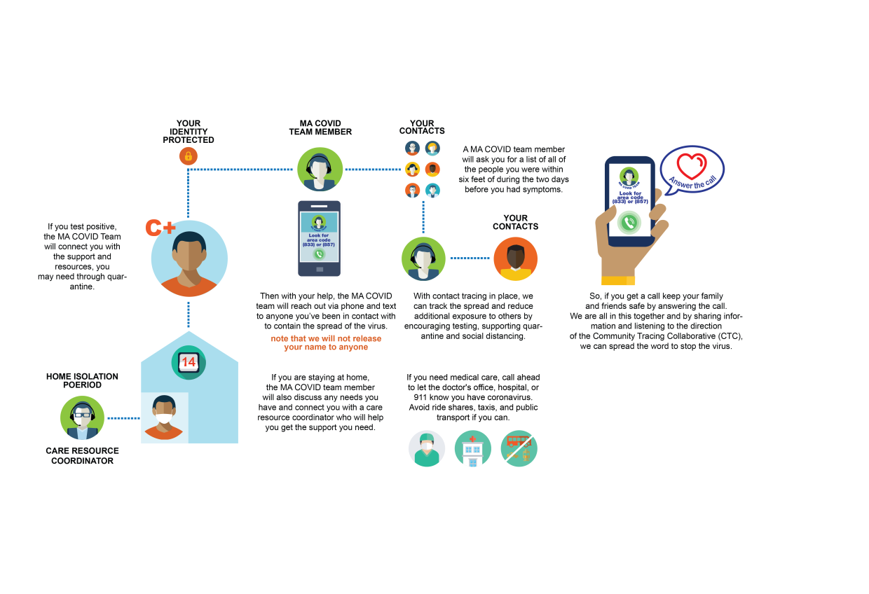 Massachusetts Contact Tracing Collaboration Programs