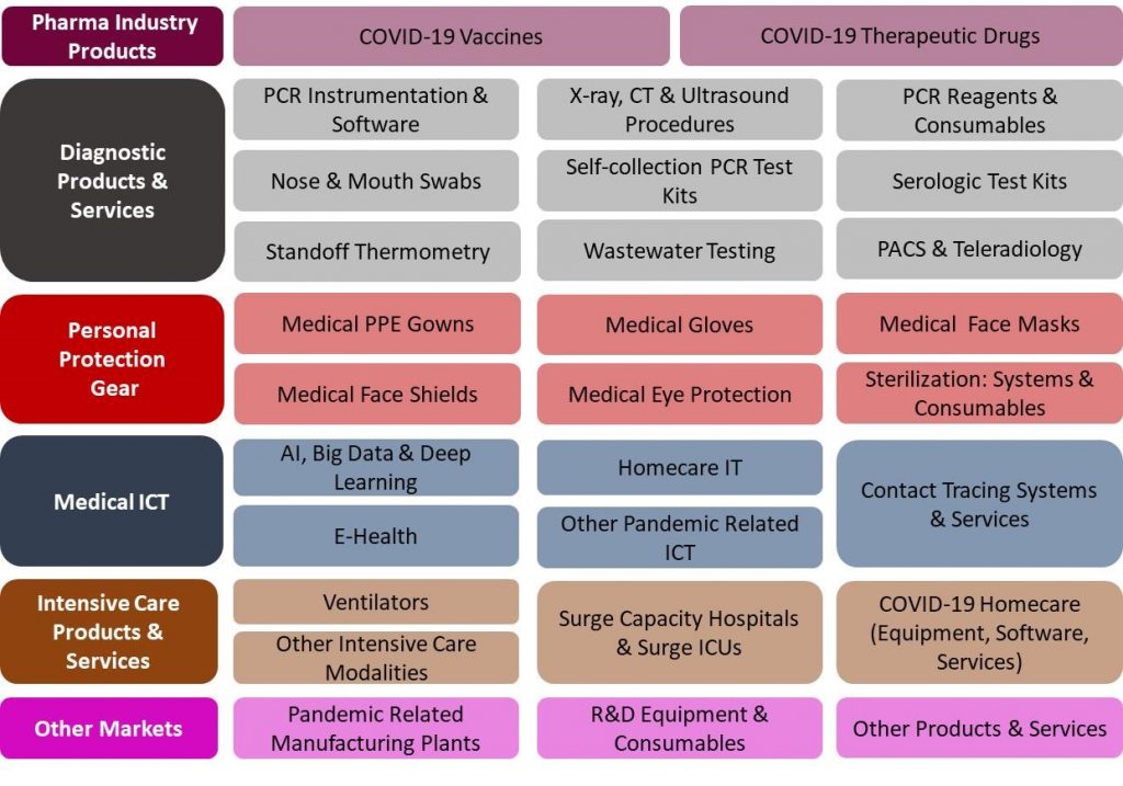 US COVID 29 Products and Services Markets