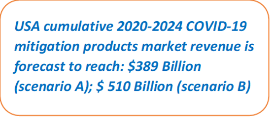 USA COVID-19 Mitigation Products Market Size Estimations